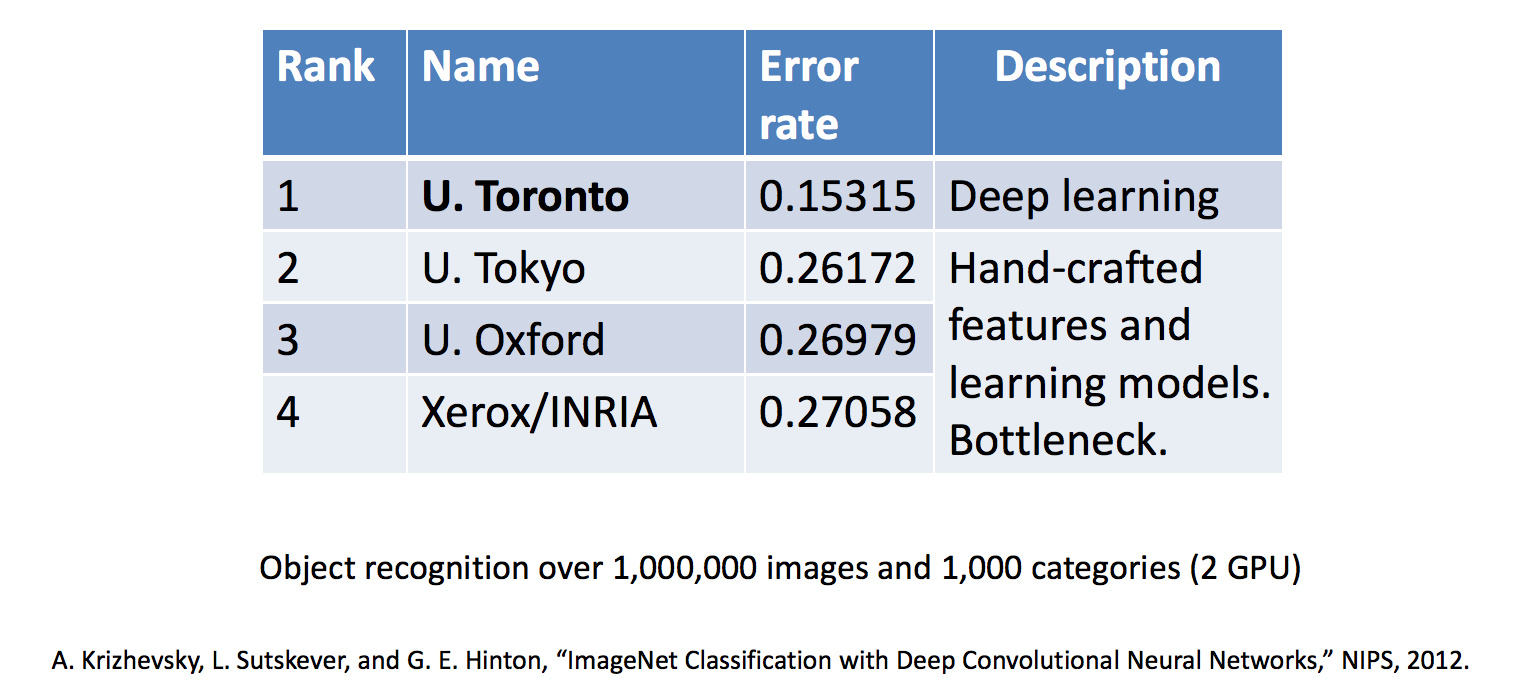 深度學習第一(yī)次赢得了 ImageNet 競賽